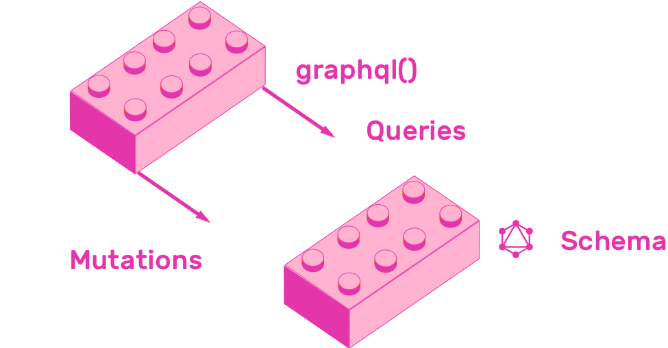 Queries and mutations