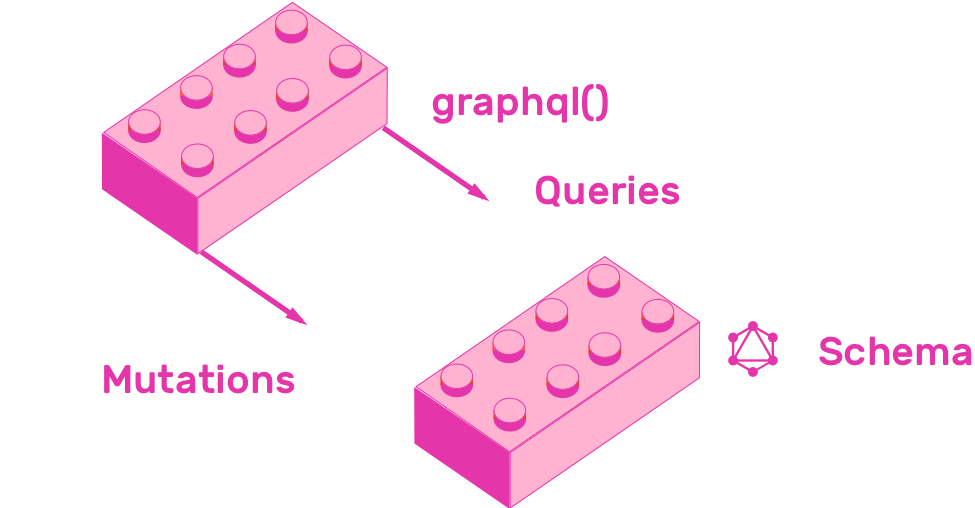 Testing GraphQL layer